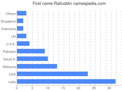 prenom Rafiuddin