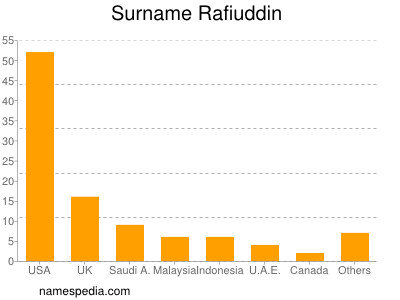 nom Rafiuddin
