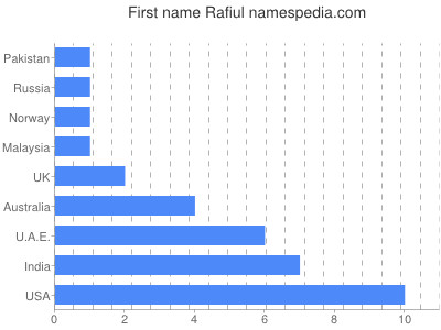 Given name Rafiul