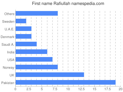 prenom Rafiullah