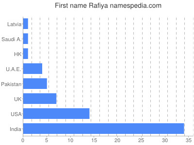 Vornamen Rafiya