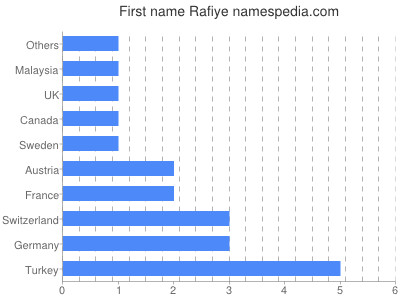 Given name Rafiye