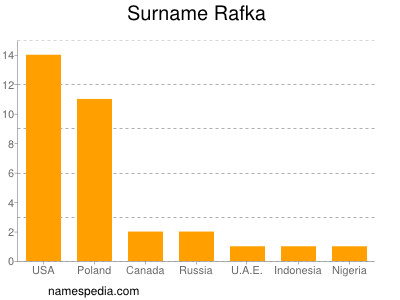 Familiennamen Rafka