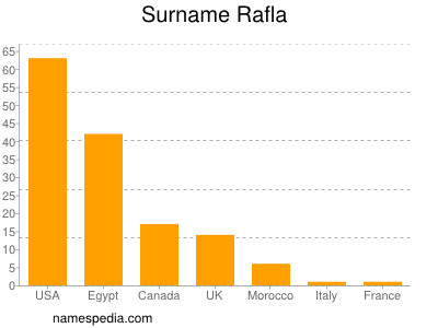 Surname Rafla