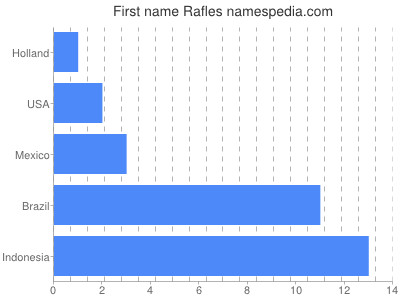 Vornamen Rafles