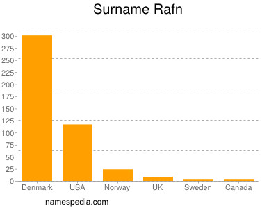 Surname Rafn