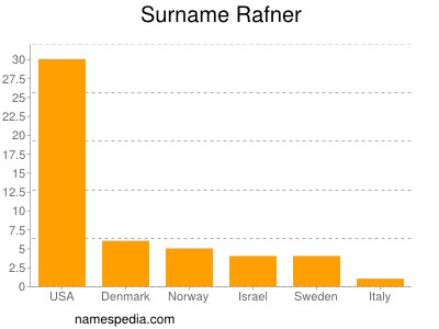 Familiennamen Rafner