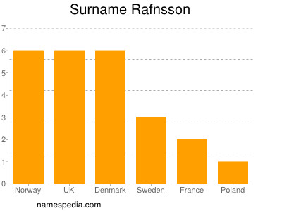 Familiennamen Rafnsson