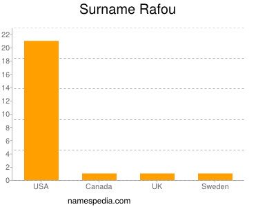 Surname Rafou