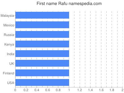 Vornamen Rafu