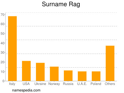 nom Rag