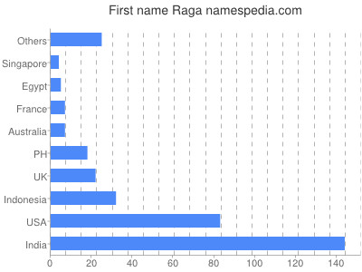 prenom Raga