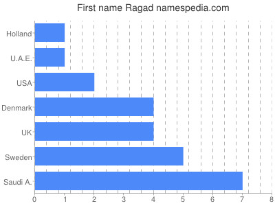 Vornamen Ragad