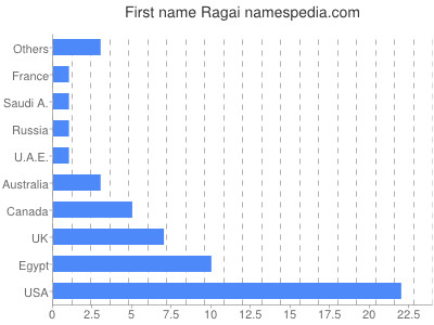 Given name Ragai