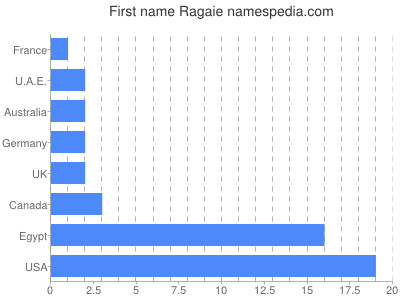 Given name Ragaie
