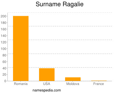 Surname Ragalie