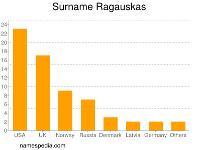 Familiennamen Ragauskas