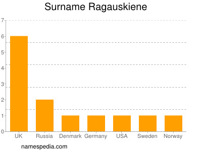 Familiennamen Ragauskiene