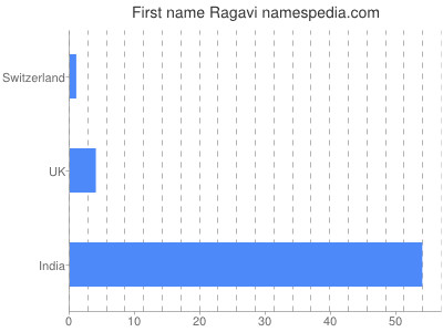 prenom Ragavi