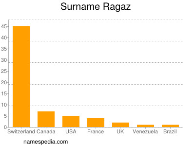 Familiennamen Ragaz