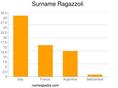 Familiennamen Ragazzoli