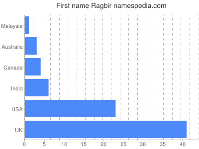 Vornamen Ragbir