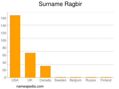 Familiennamen Ragbir