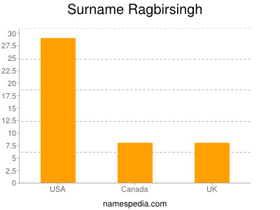 Familiennamen Ragbirsingh