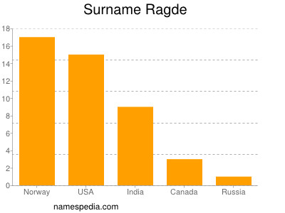 nom Ragde