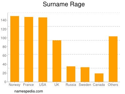 Surname Rage