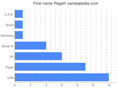 prenom Rageh