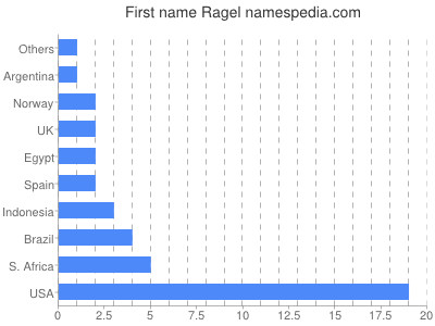 prenom Ragel