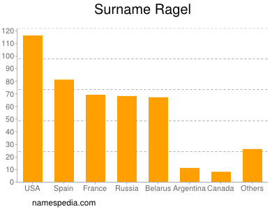 Surname Ragel