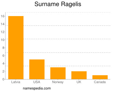 Familiennamen Ragelis