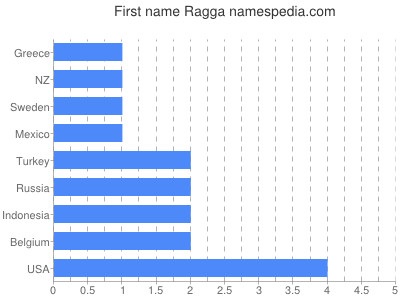 Vornamen Ragga