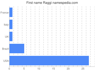 Given name Raggi