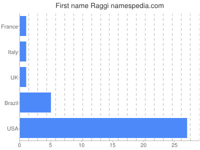 prenom Raggi