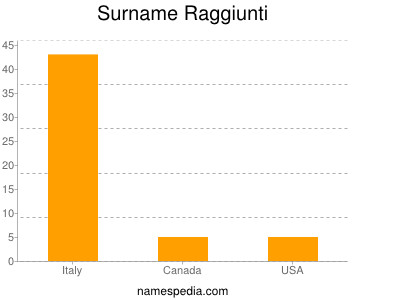 nom Raggiunti