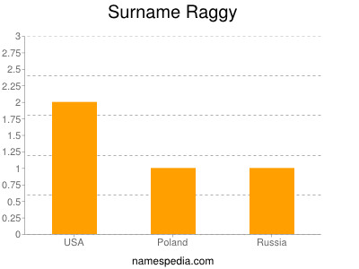 Familiennamen Raggy