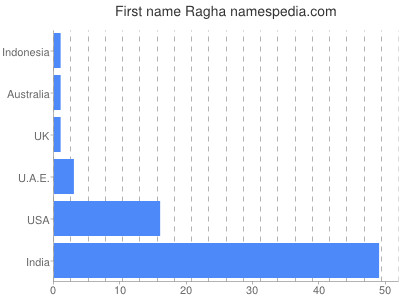 prenom Ragha