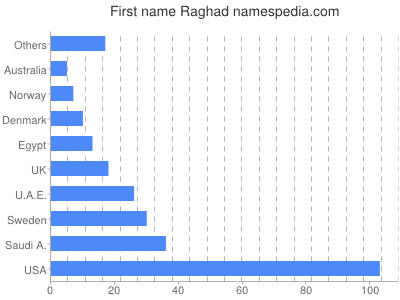 Given name Raghad