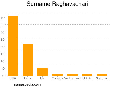 nom Raghavachari