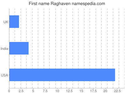 Given name Raghaven