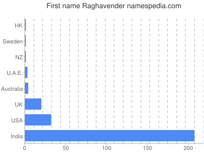 Given name Raghavender
