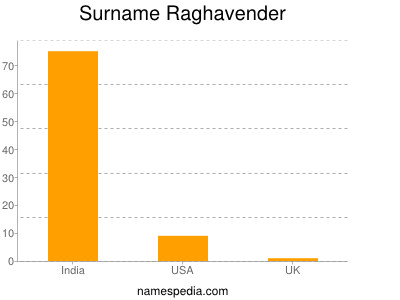 Familiennamen Raghavender