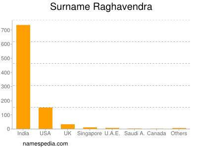 Familiennamen Raghavendra