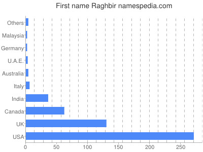 Vornamen Raghbir