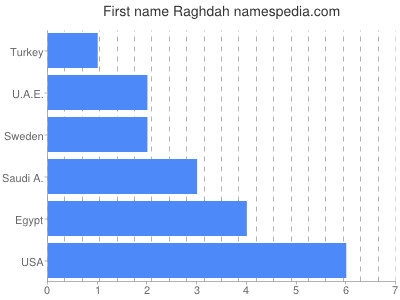 Vornamen Raghdah