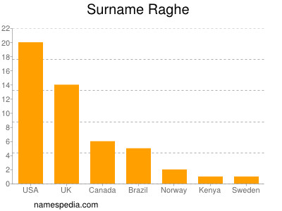 nom Raghe