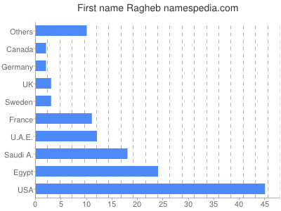 Vornamen Ragheb